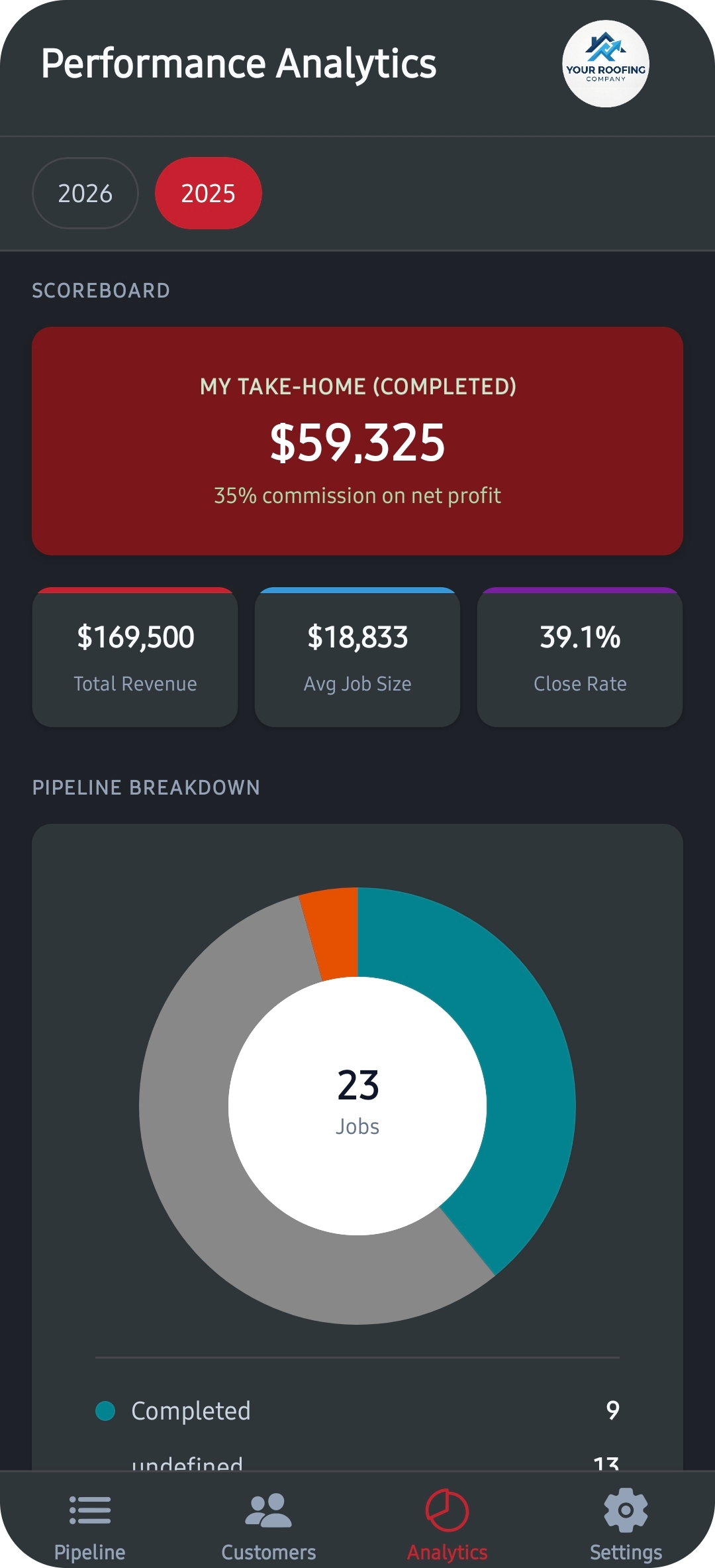 LevelCRM mobile Performance Analytics view showing take-home pay and pipeline breakdown