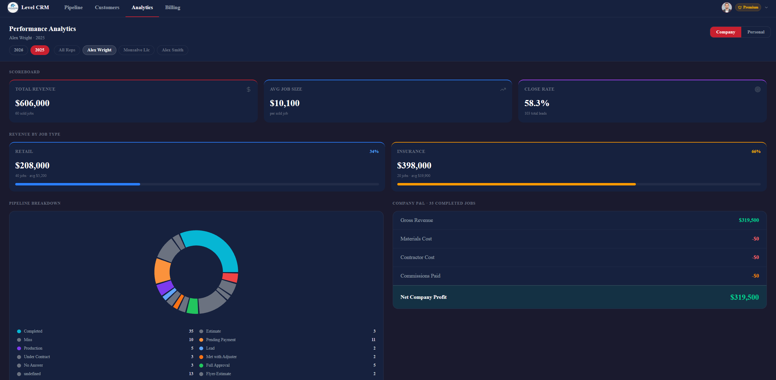 LevelCRM_Web Performance Analytics dashboard showing revenue, close rate, and company profit